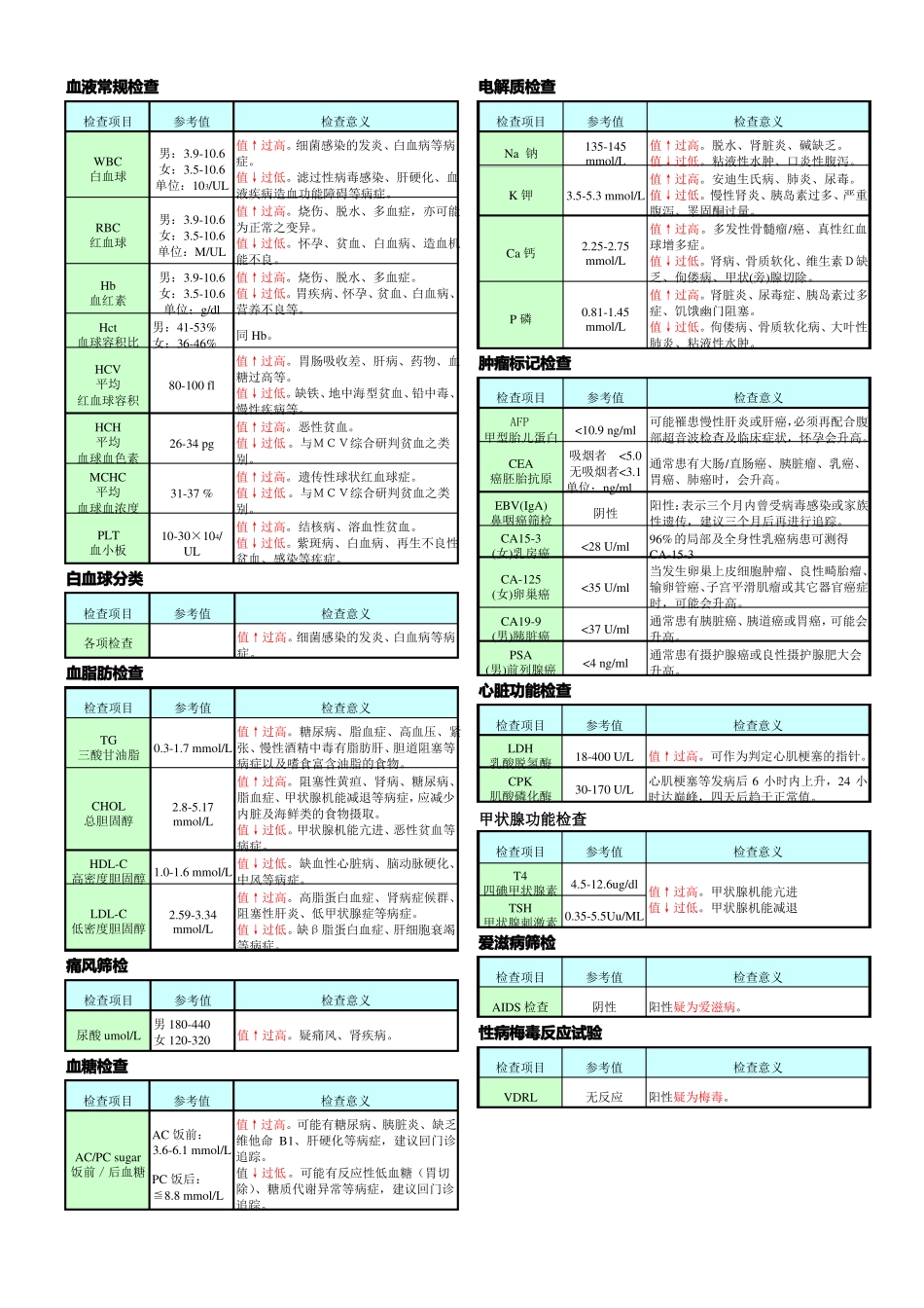 体检报告各项指标的临床意义速查表_第2页
