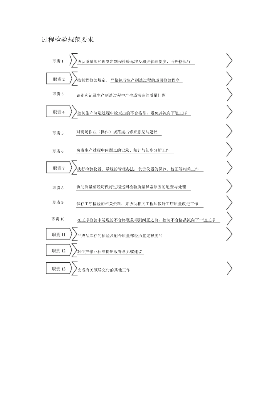 过程检验规范要求_第1页