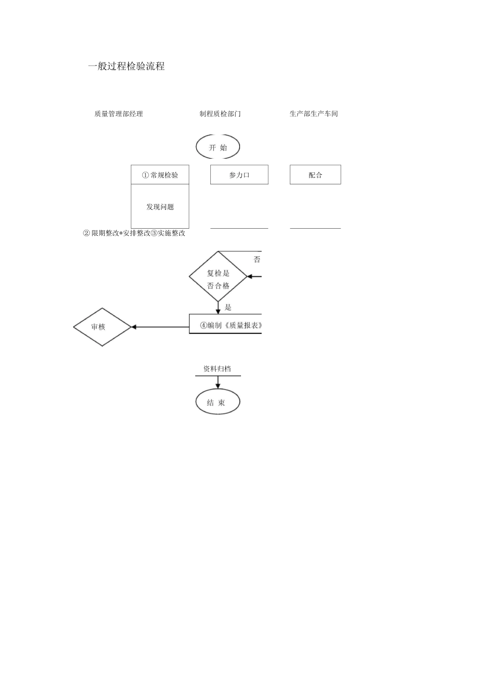 过程检验规范要求_第2页