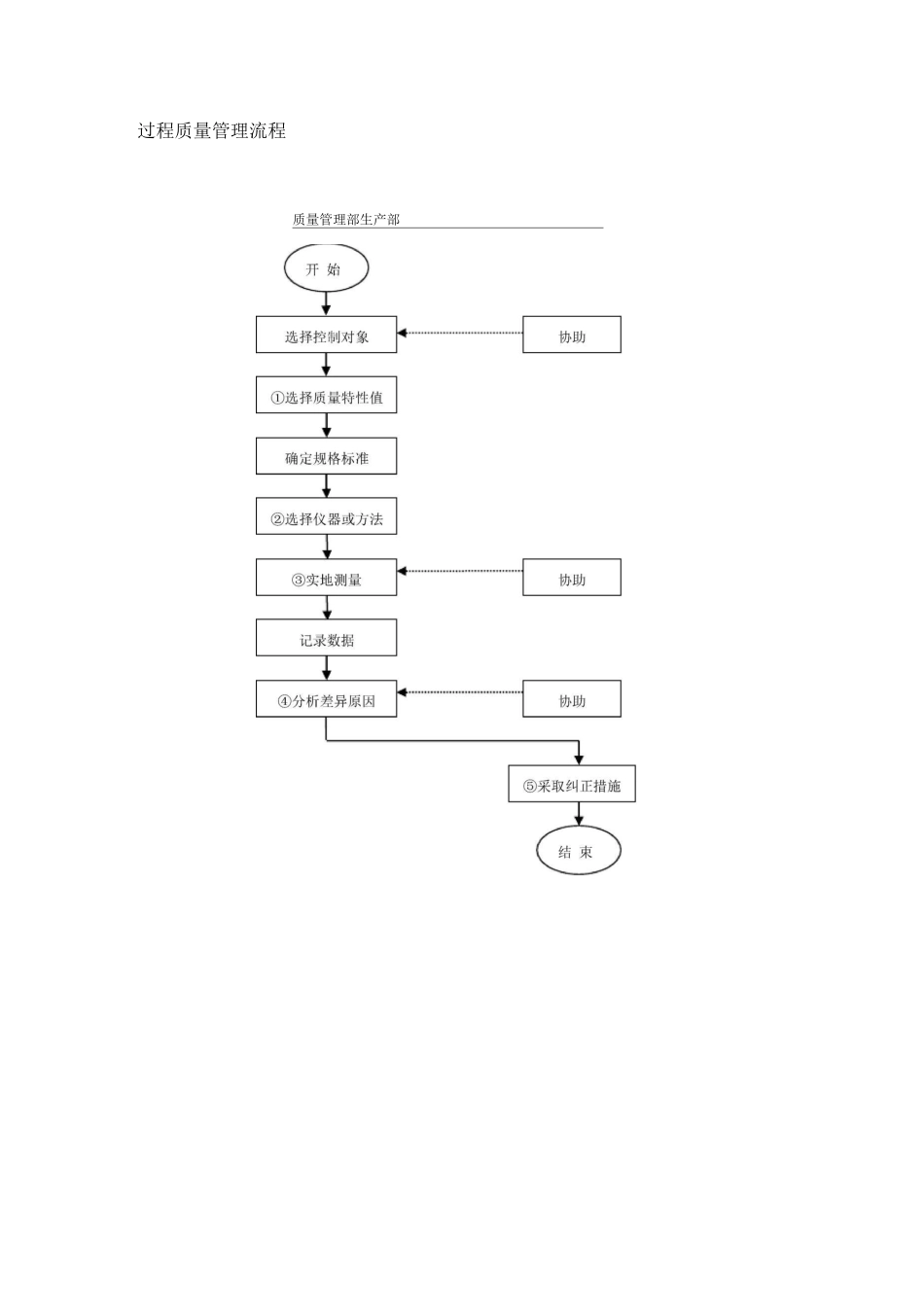 过程检验规范要求_第3页
