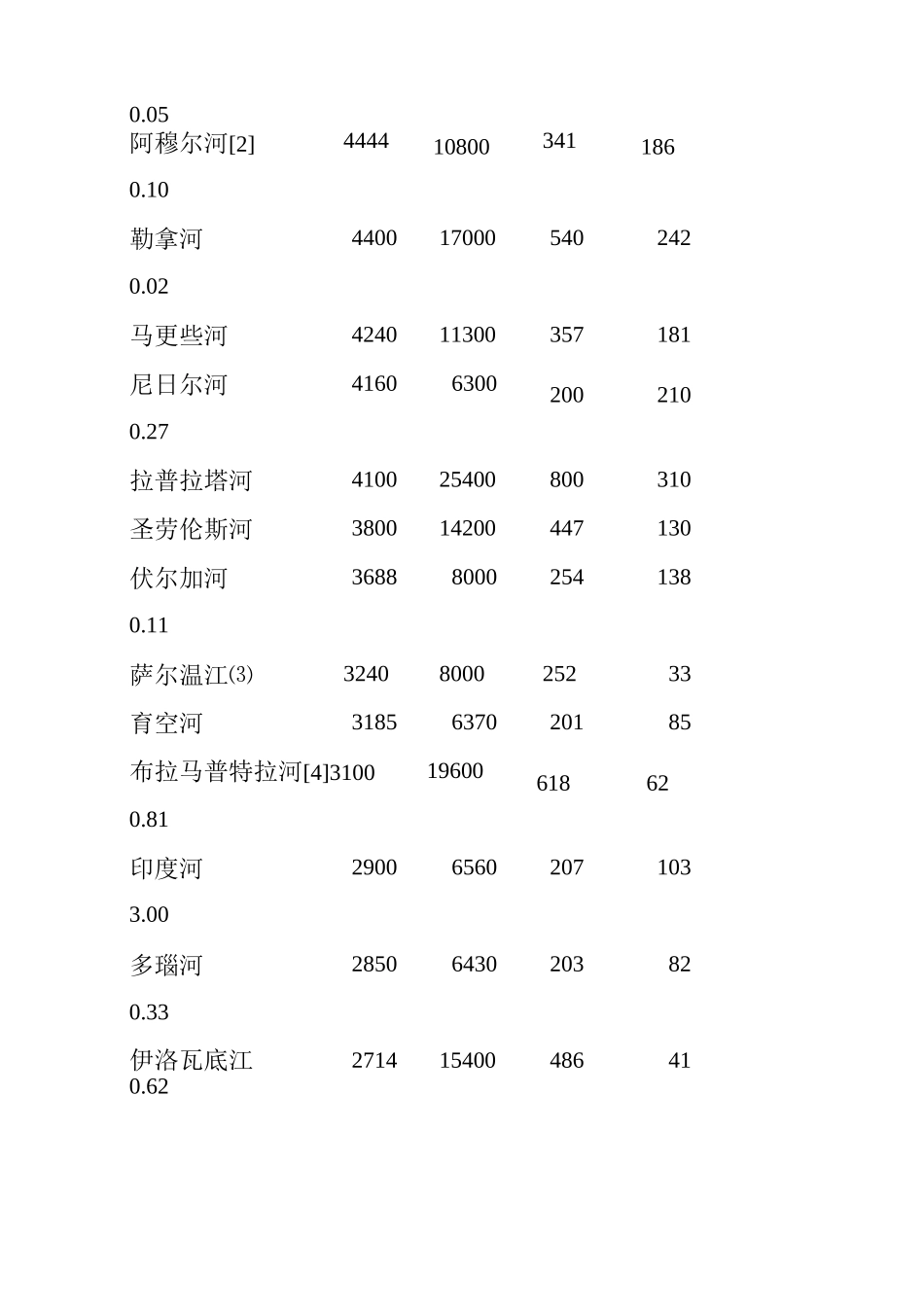 世界著名河流相关数据_第2页