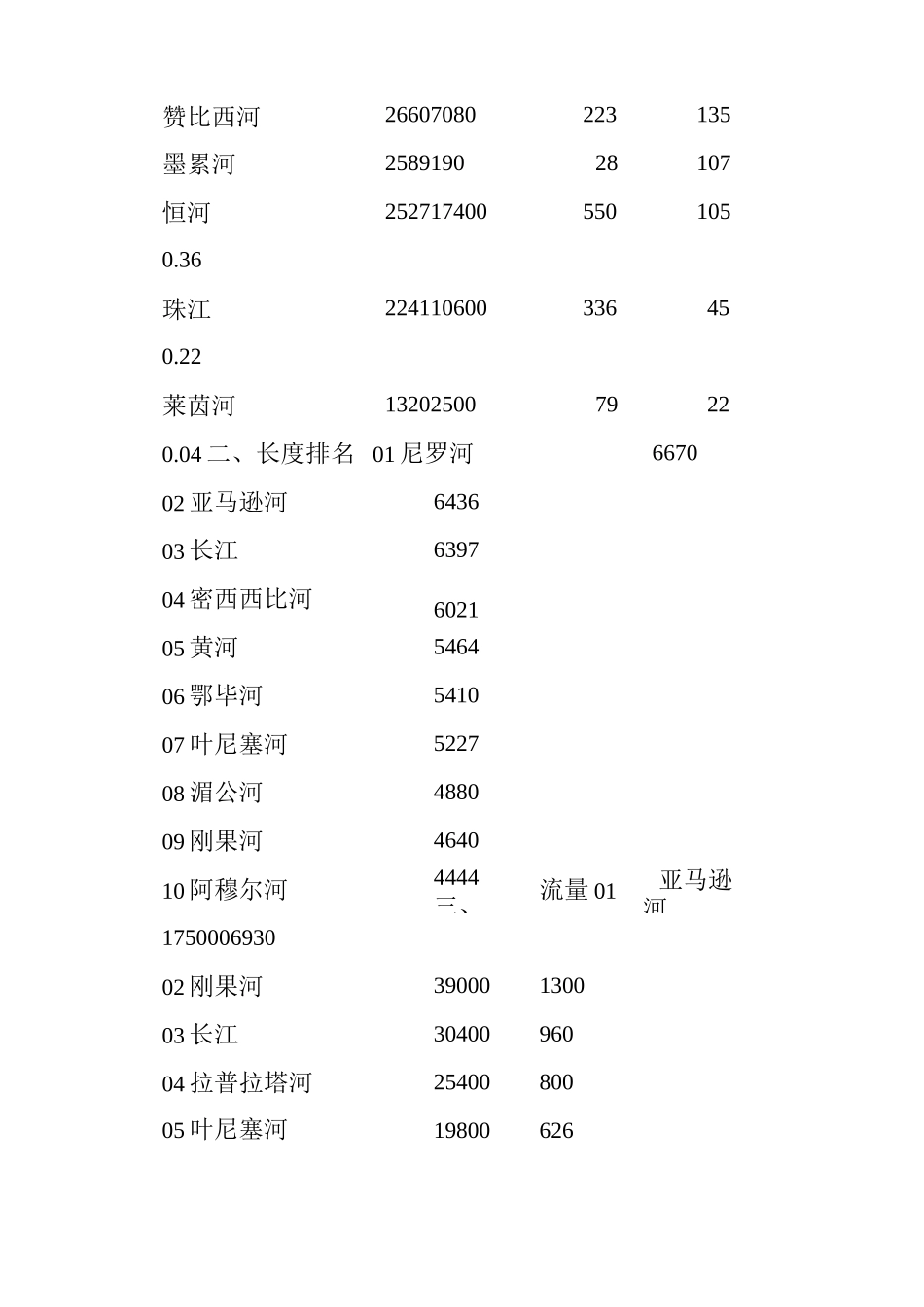 世界著名河流相关数据_第3页
