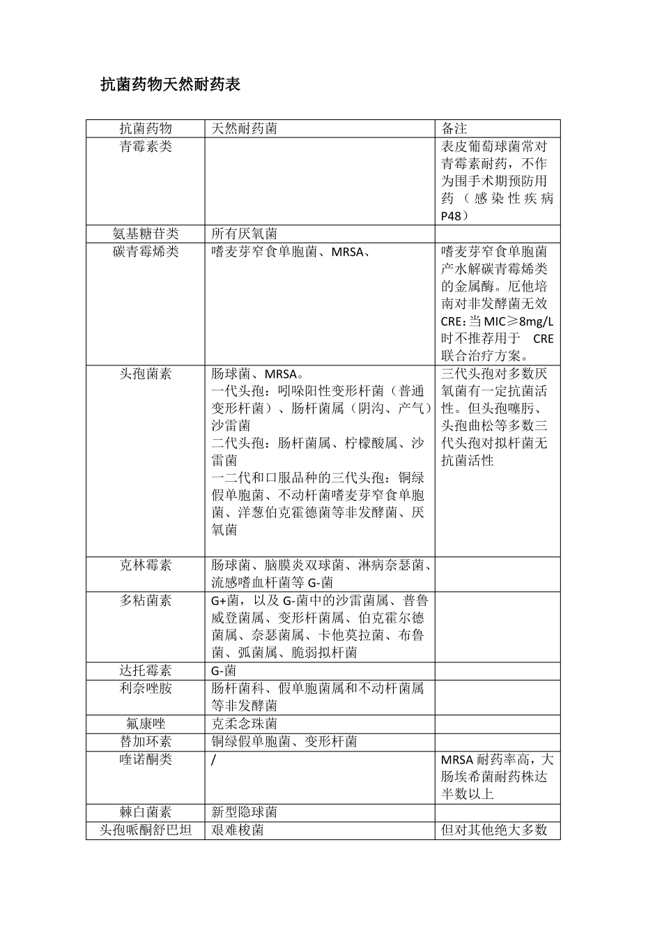 抗菌药物天然耐药的微生物以及药动学特点不能透过血脑屏障和不宜用于尿路感染的药物_第1页