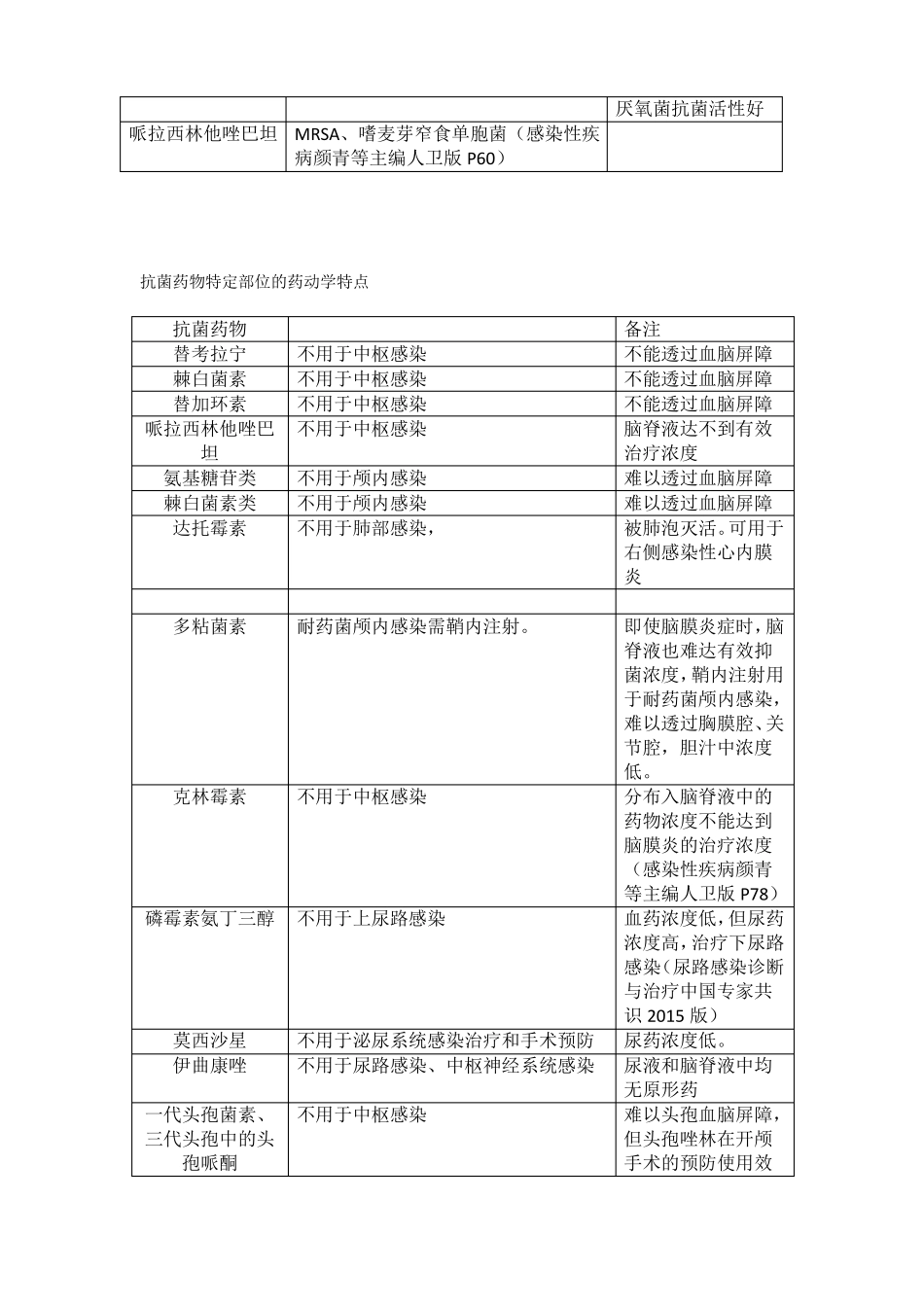 抗菌药物天然耐药的微生物以及药动学特点不能透过血脑屏障和不宜用于尿路感染的药物_第2页