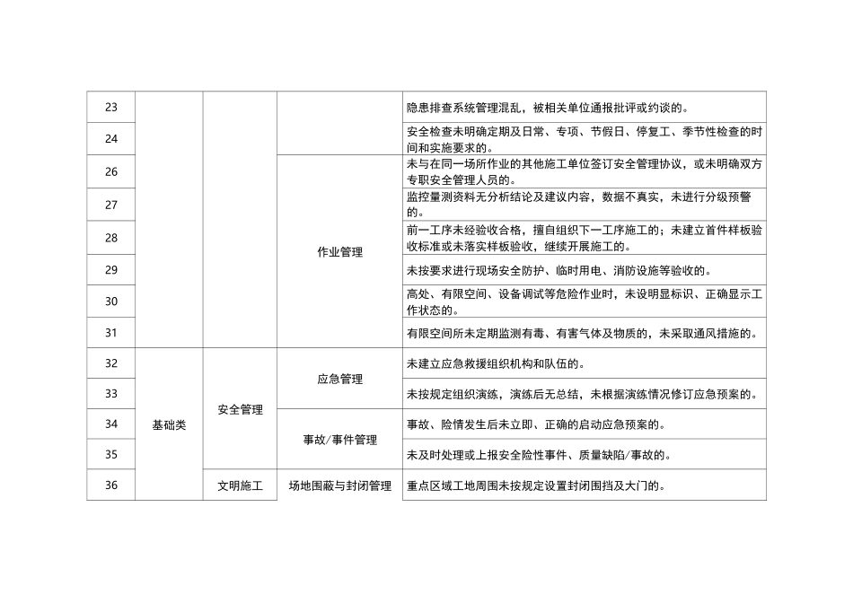 一线三排隐患清单【较大隐患清单】_第3页