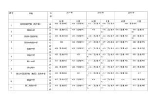 深圳近三年中考录取分数线