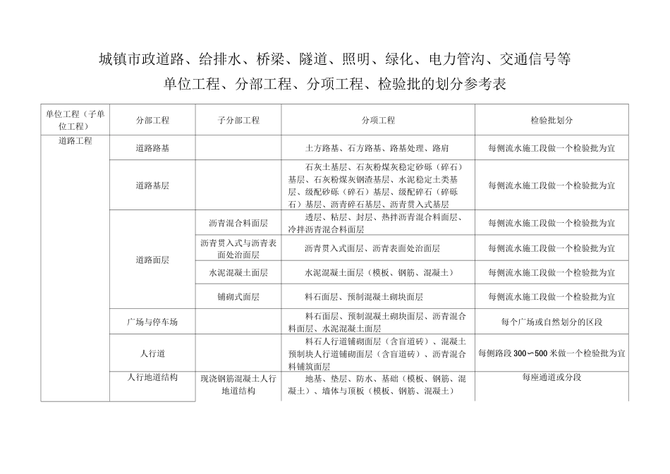市政项目工程分部分项划分表(全套材料)_第1页