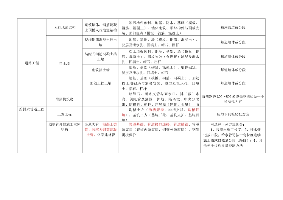 市政项目工程分部分项划分表(全套材料)_第3页