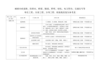 市政项目工程分部分项划分表(全套材料)