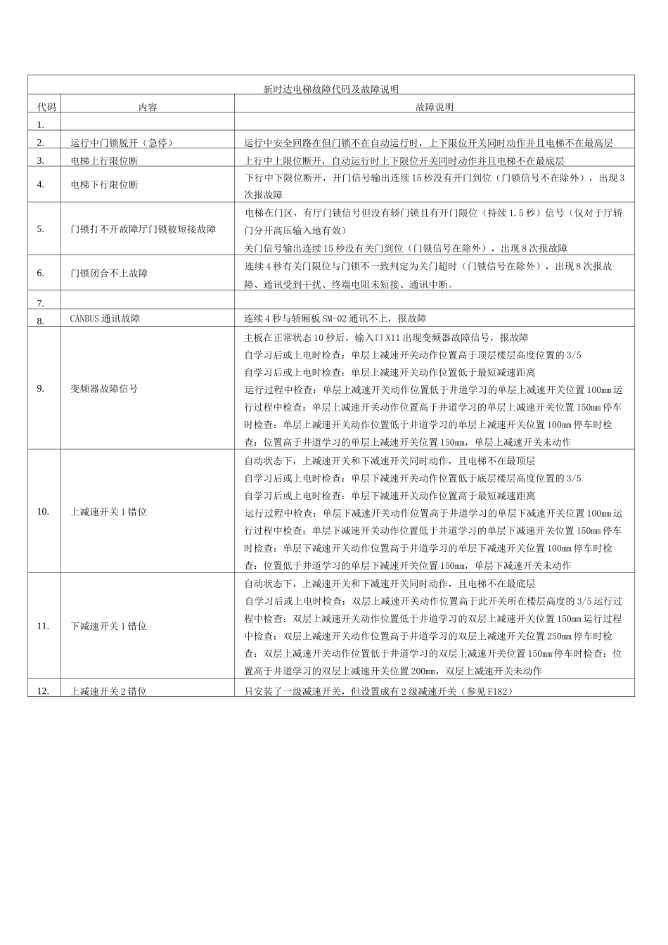 新时达电梯故障代码及故障说明_第1页