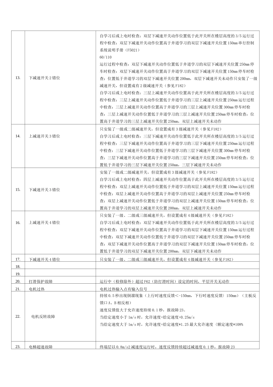 新时达电梯故障代码及故障说明_第2页