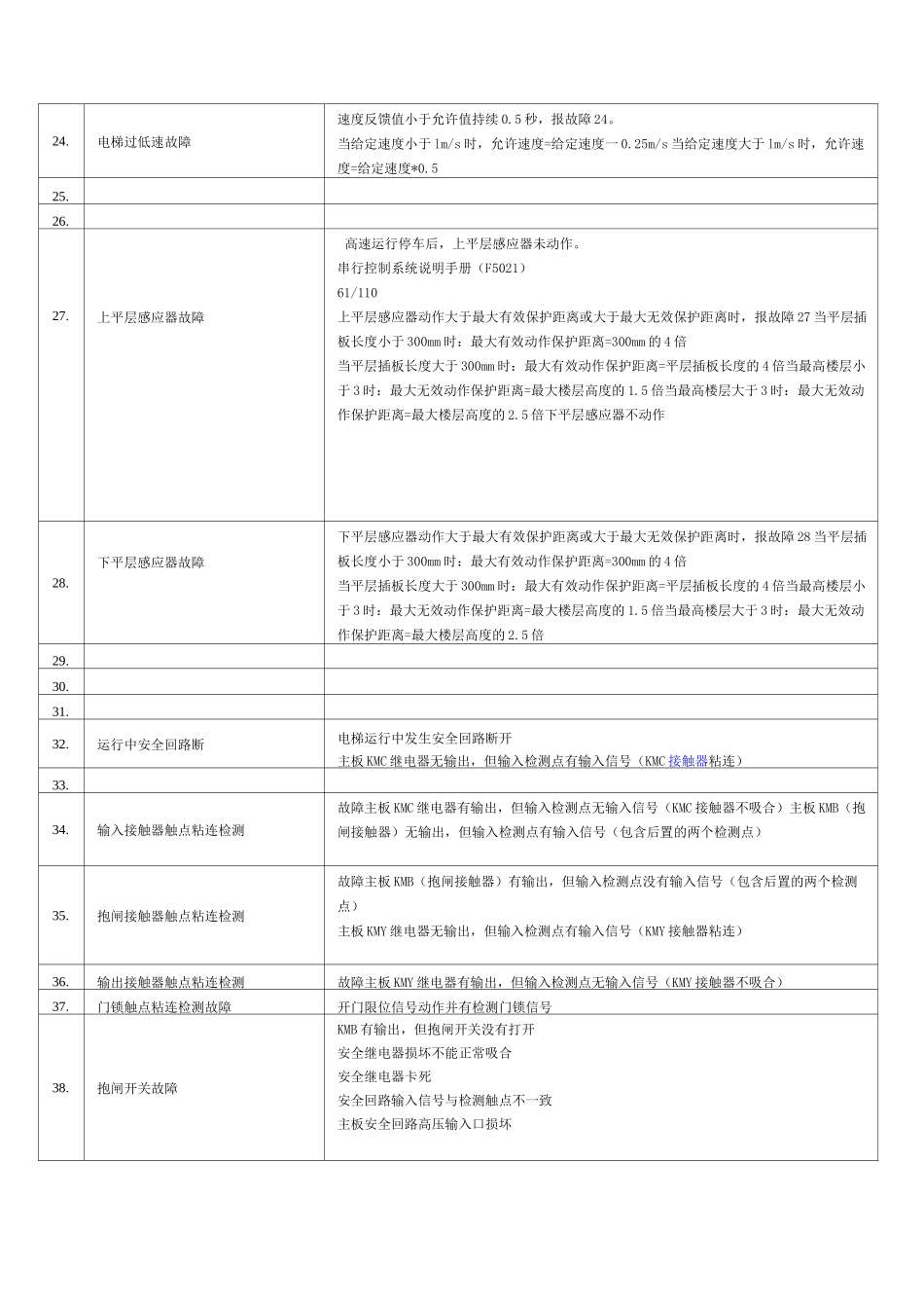 新时达电梯故障代码及故障说明_第3页