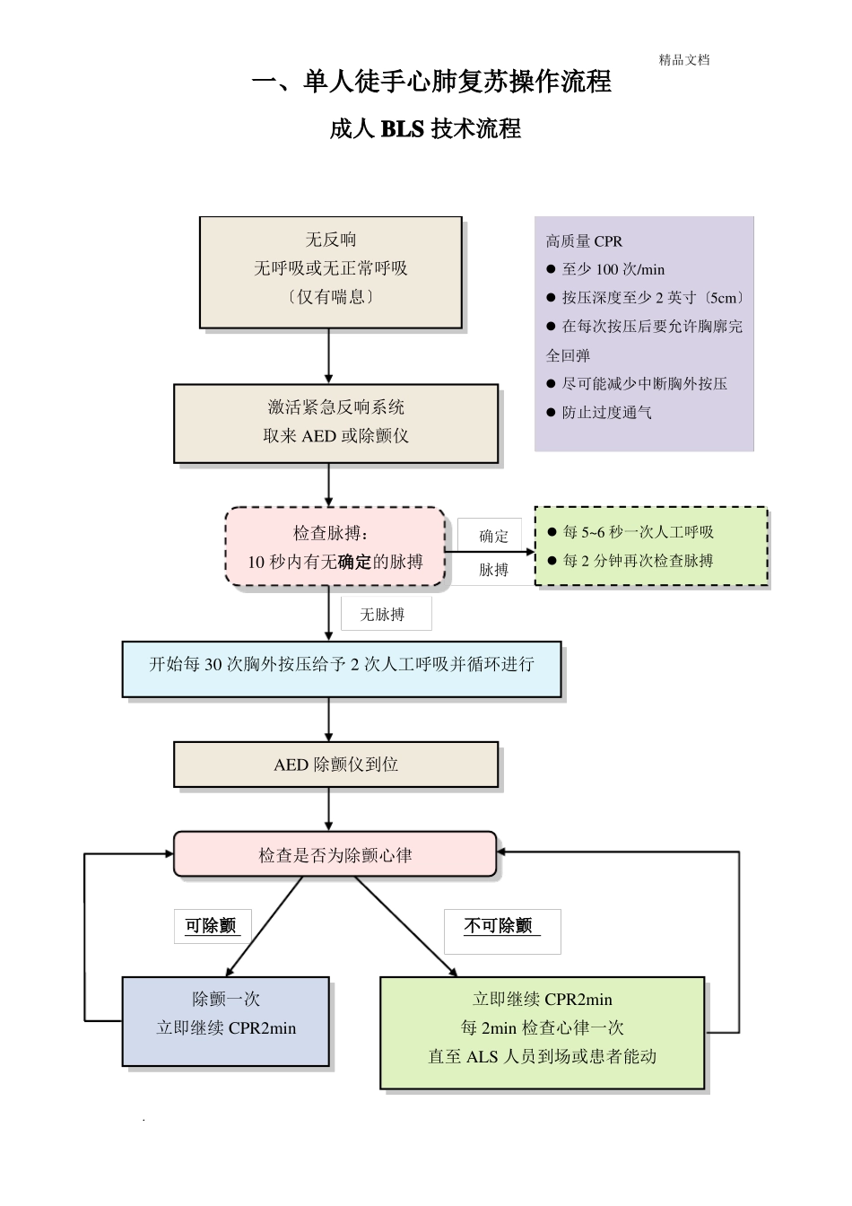 急救技术操作流程图_第1页