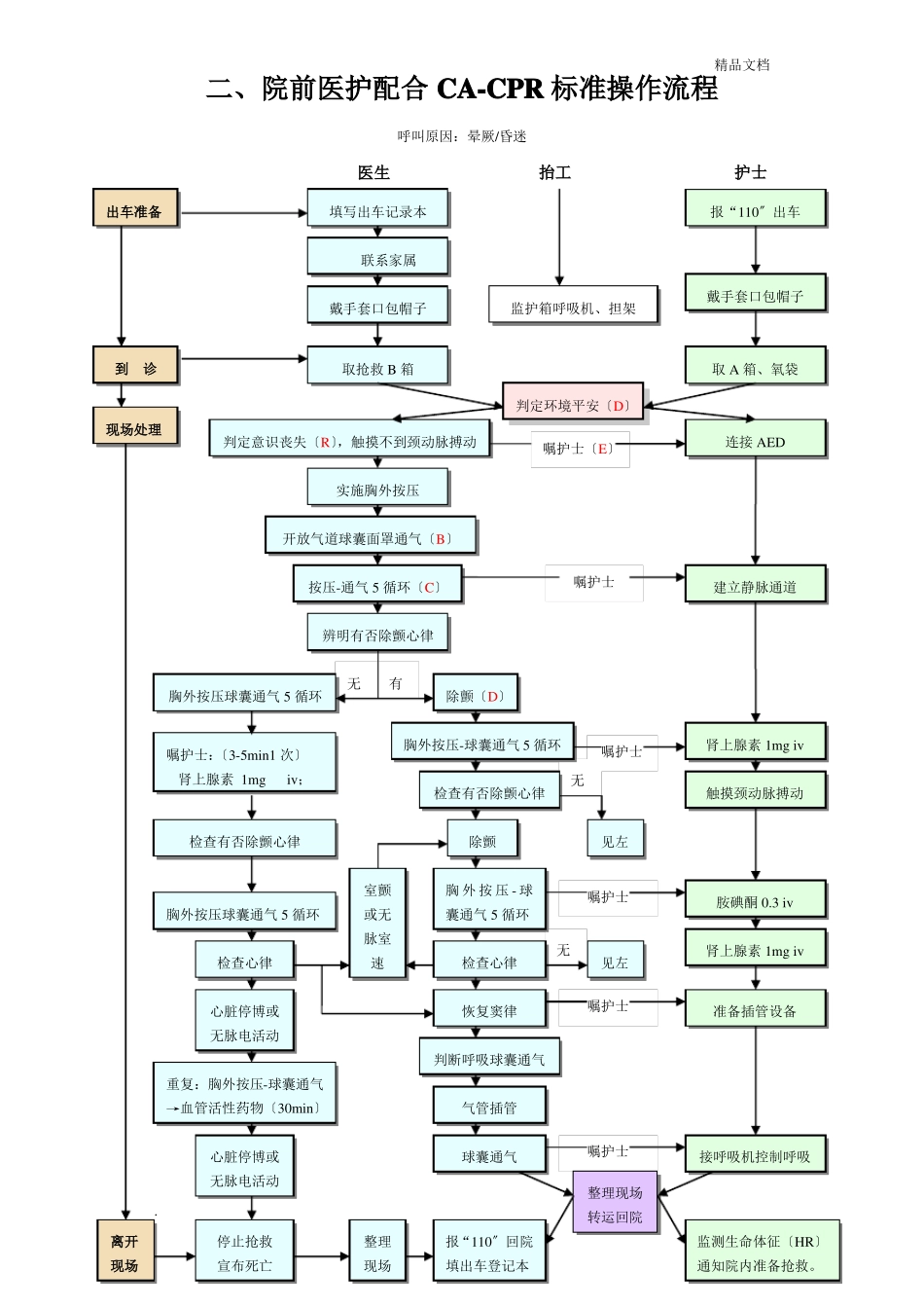 急救技术操作流程图_第2页