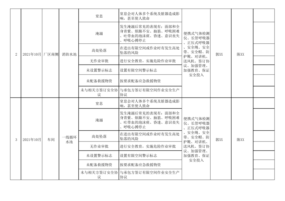 2021年有限空间台账_第3页