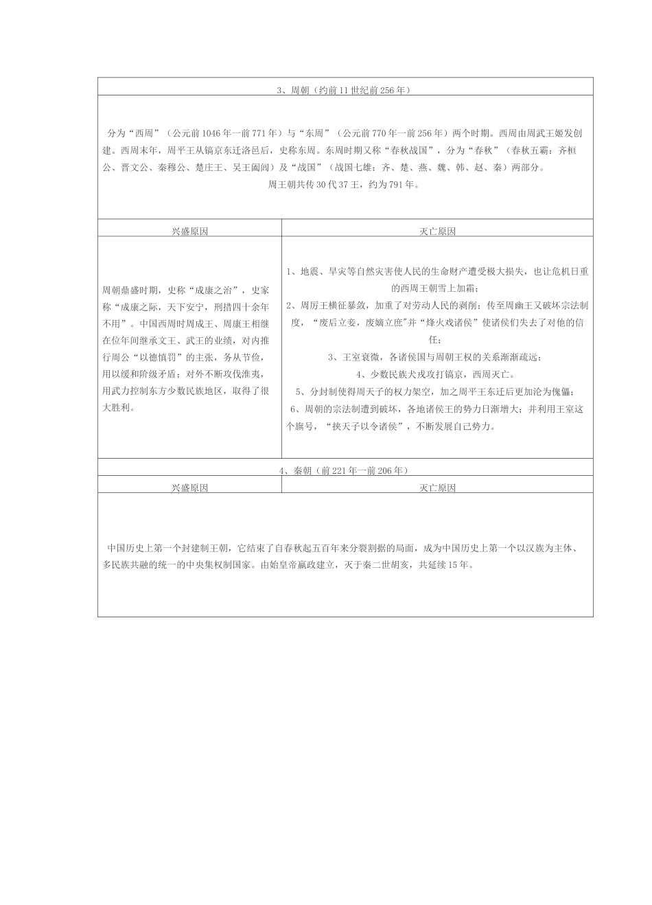 中国古代史历代王朝兴衰脉络简明表格版_第3页