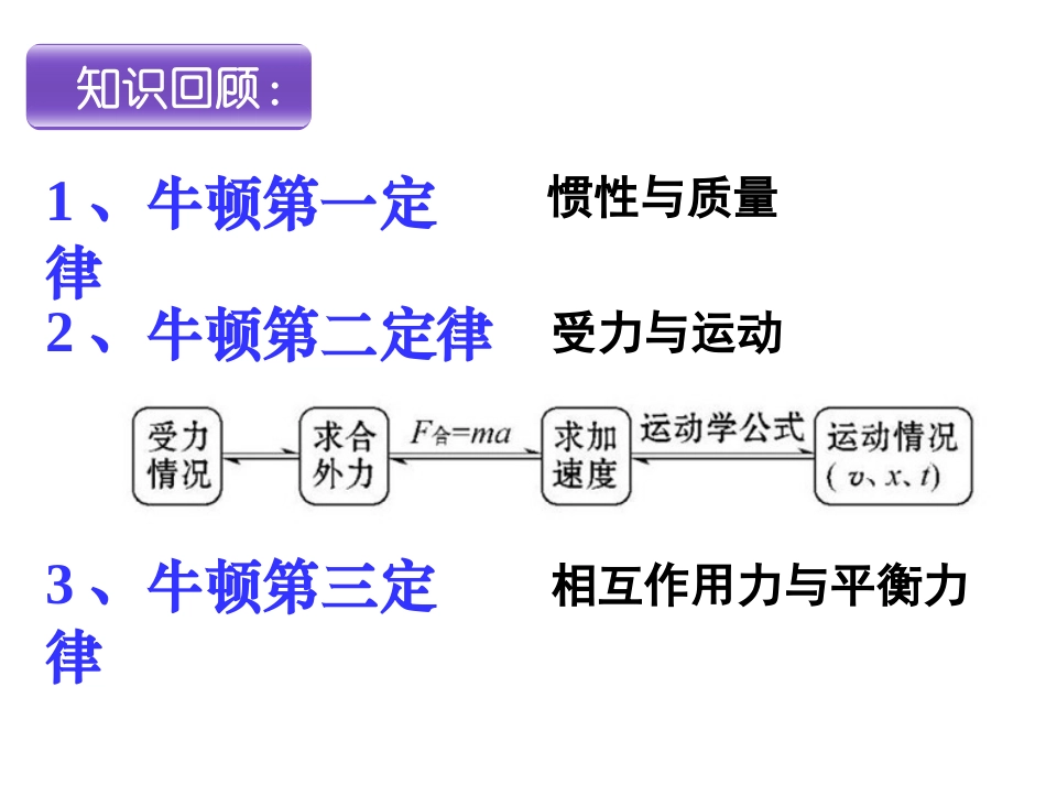 浏阳一中+物理+潘高阳+牛顿运动定律专题复习_第2页