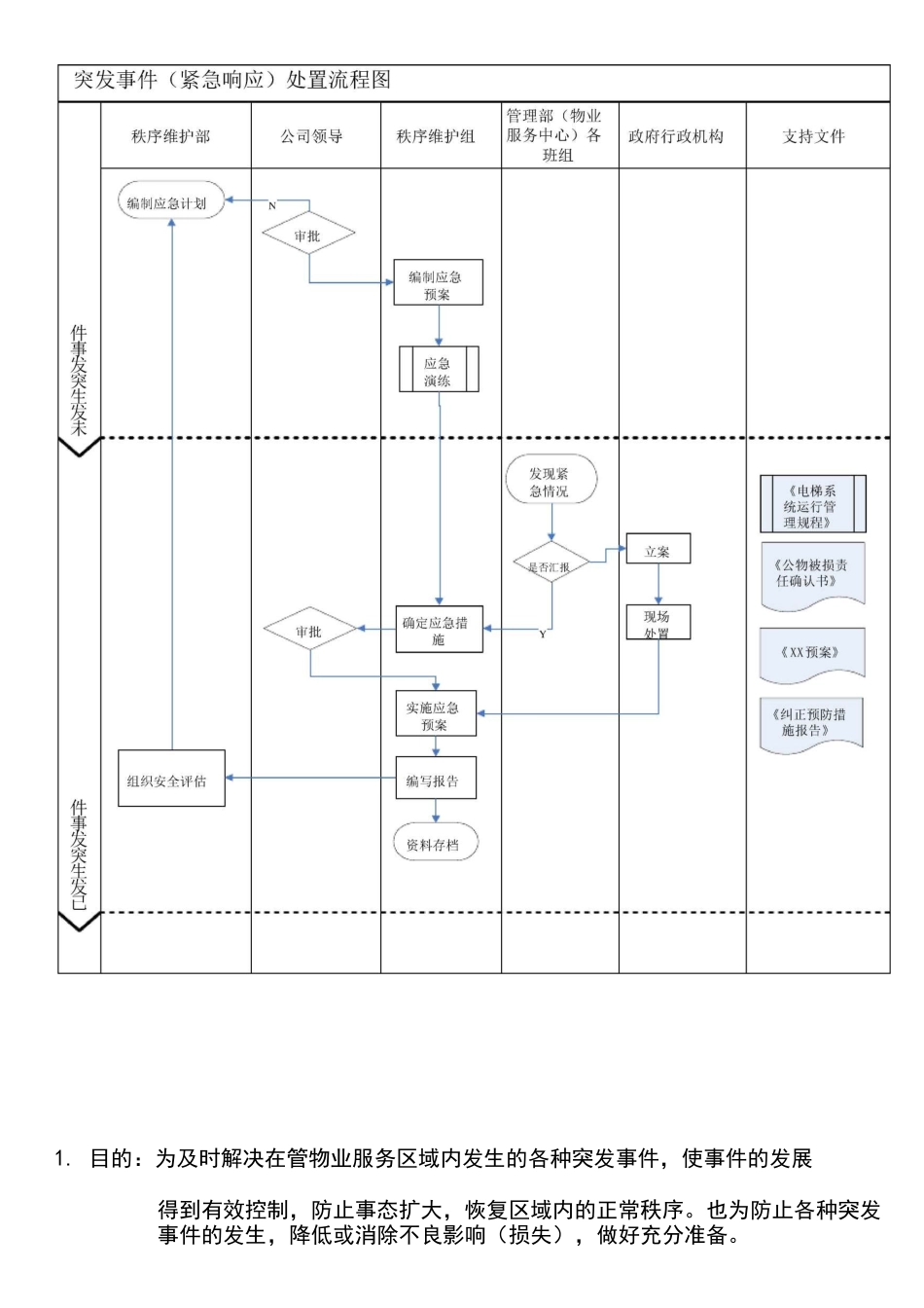 物业突发事件(紧急响应)管理规程_第1页