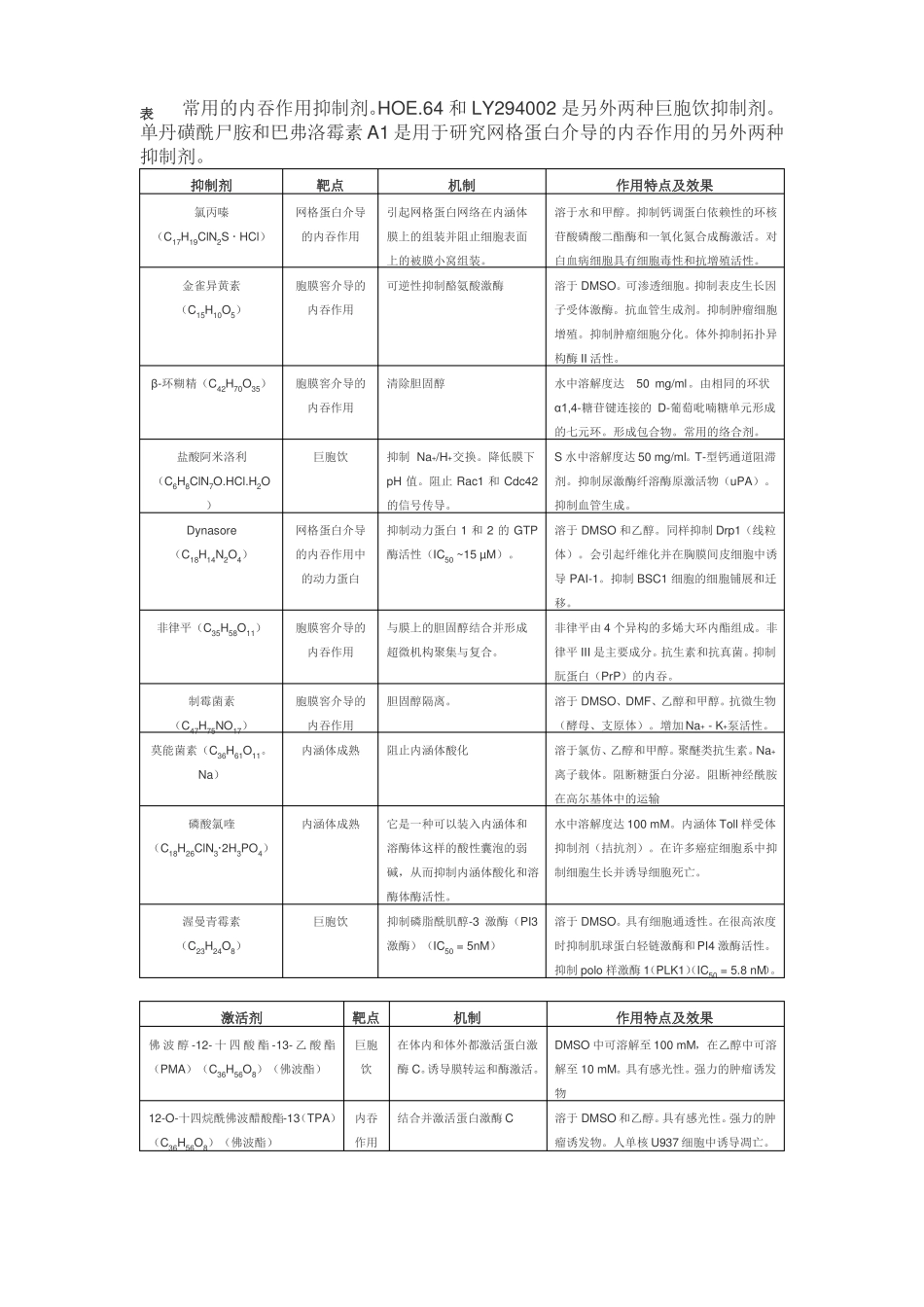 细胞骨架和内吞作用的抑制激活剂_第2页