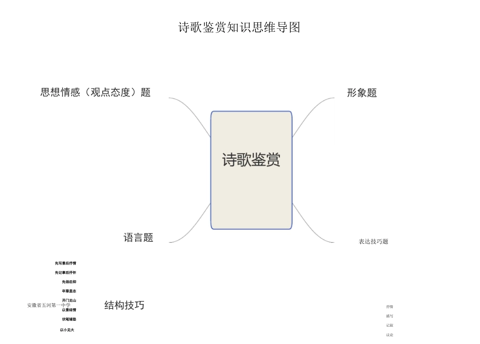 诗歌鉴赏思维导图_第1页