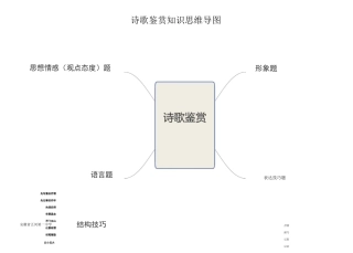 诗歌鉴赏思维导图
