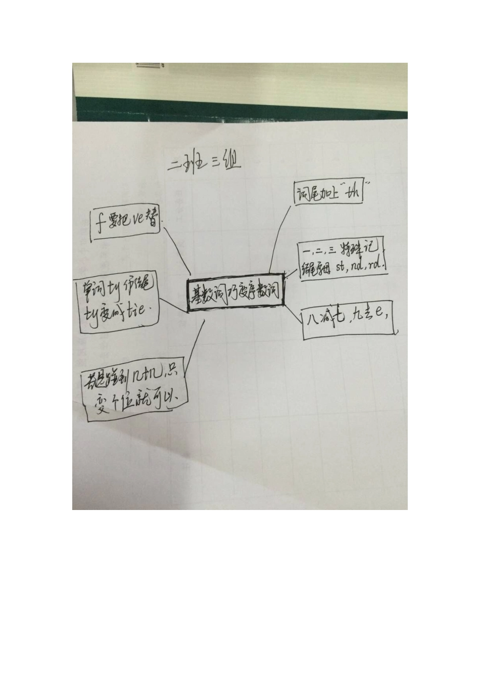 二班三组思维导图_第1页