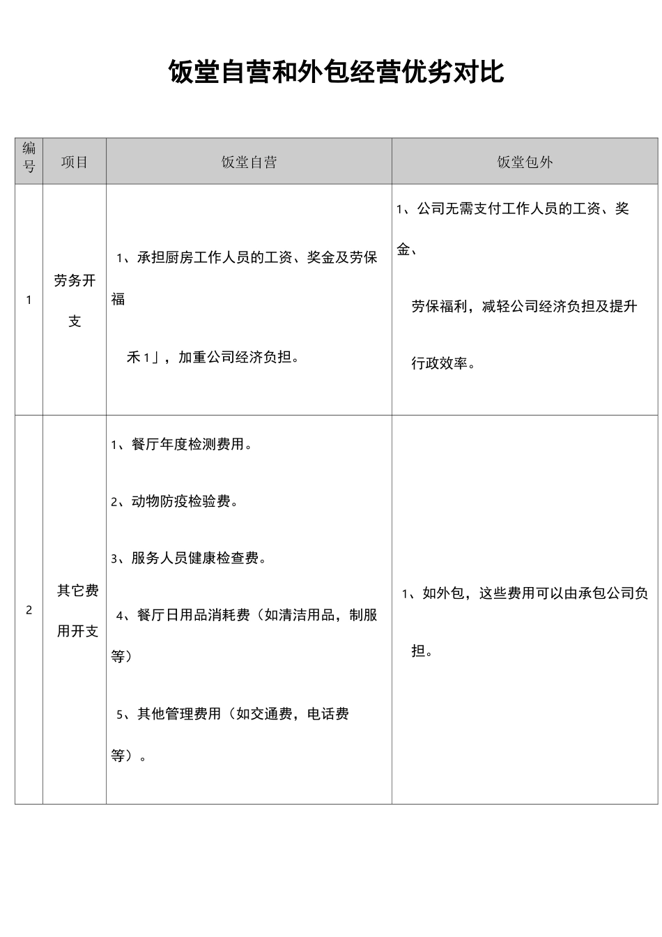 饭堂自营和外包经营优劣对比_第2页