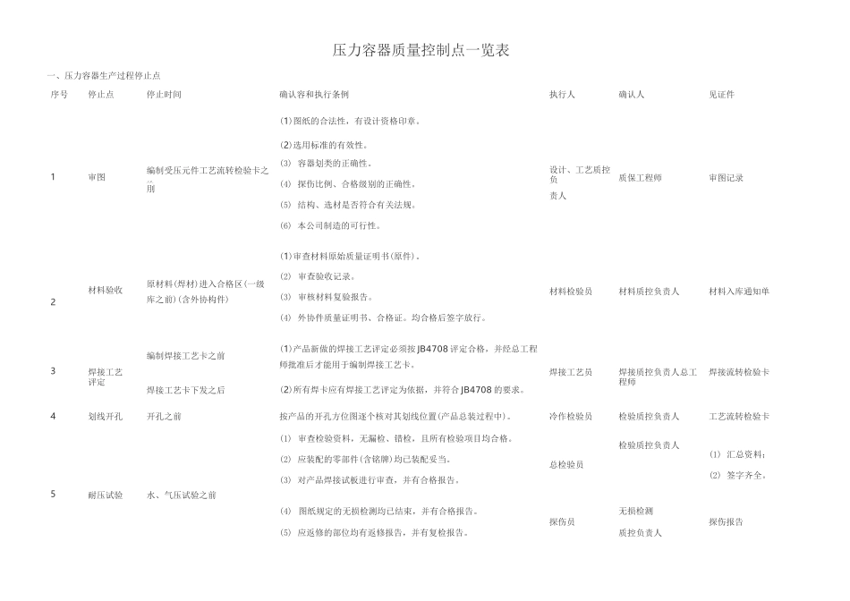 压力容器质量控制点一览表_第1页