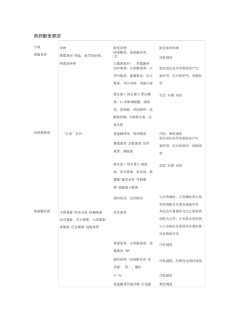 药物配伍禁忌一览表