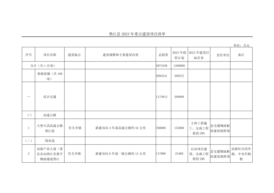 重庆市垫江县2023年重点建设项目清单 _第1页