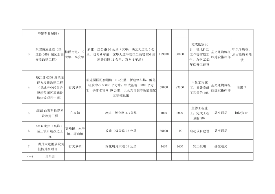 重庆市垫江县2023年重点建设项目清单 _第2页