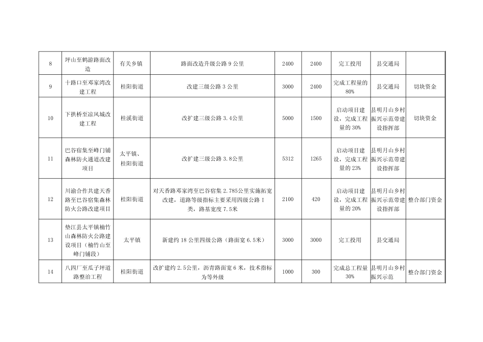 重庆市垫江县2023年重点建设项目清单 _第3页