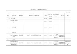 重庆市垫江县2023年重点建设项目清单 