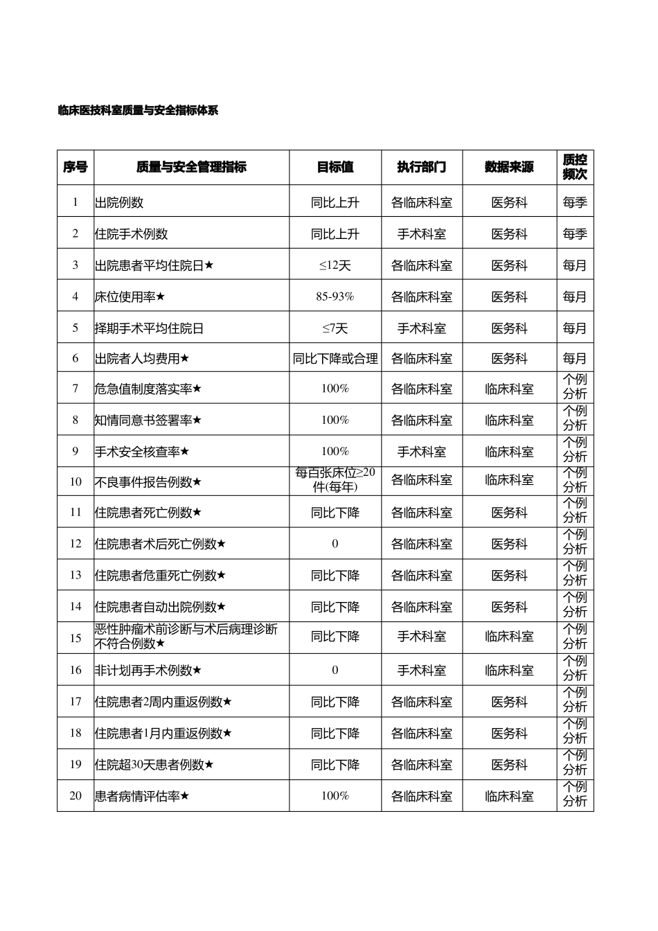 临床医技科室质量与安全指标体系_第1页