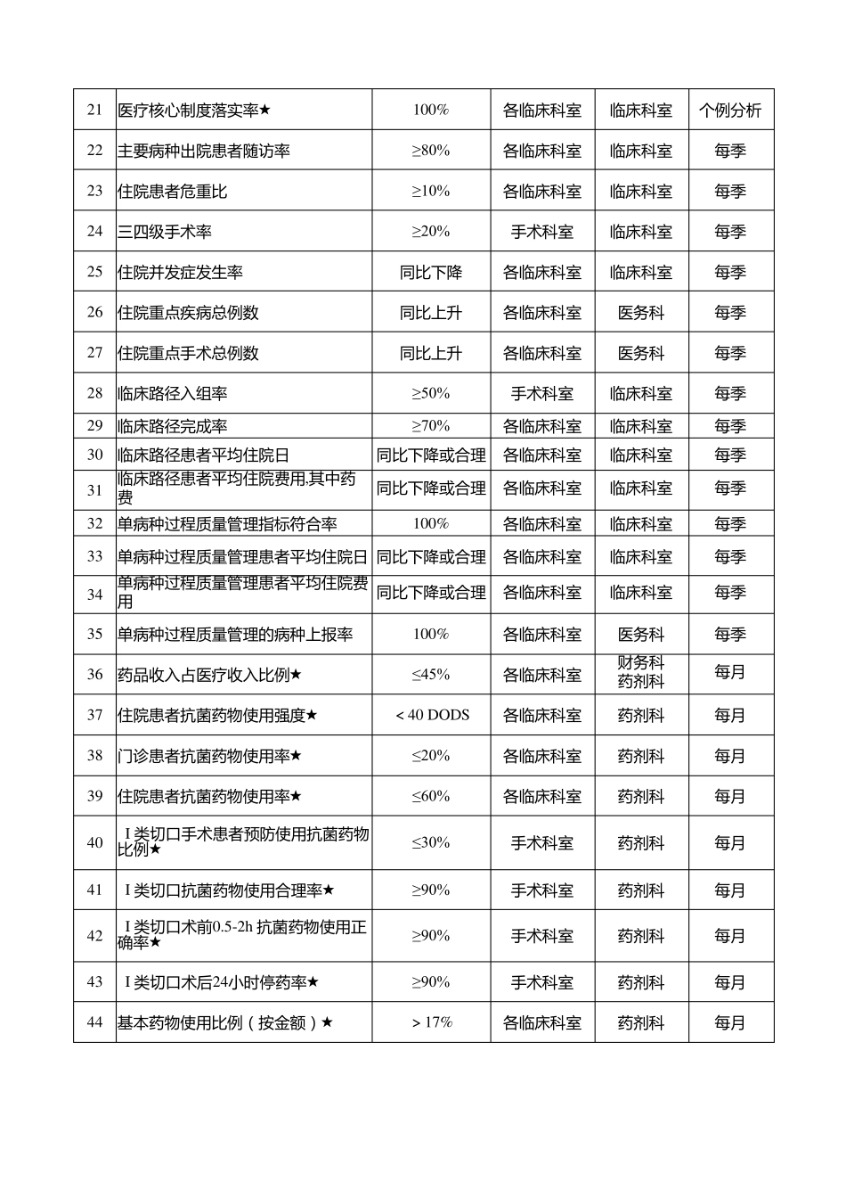 临床医技科室质量与安全指标体系_第2页