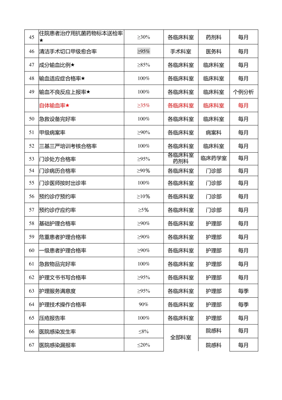 临床医技科室质量与安全指标体系_第3页