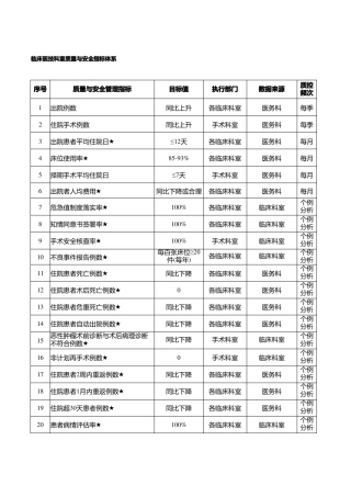 临床医技科室质量与安全指标体系