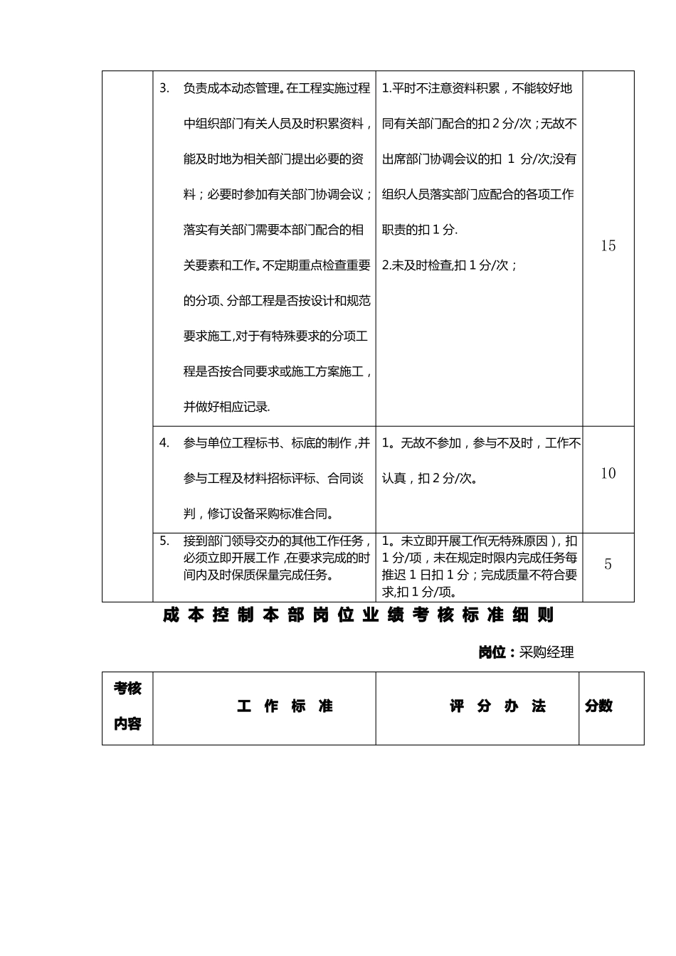 成本部考核标准_第2页
