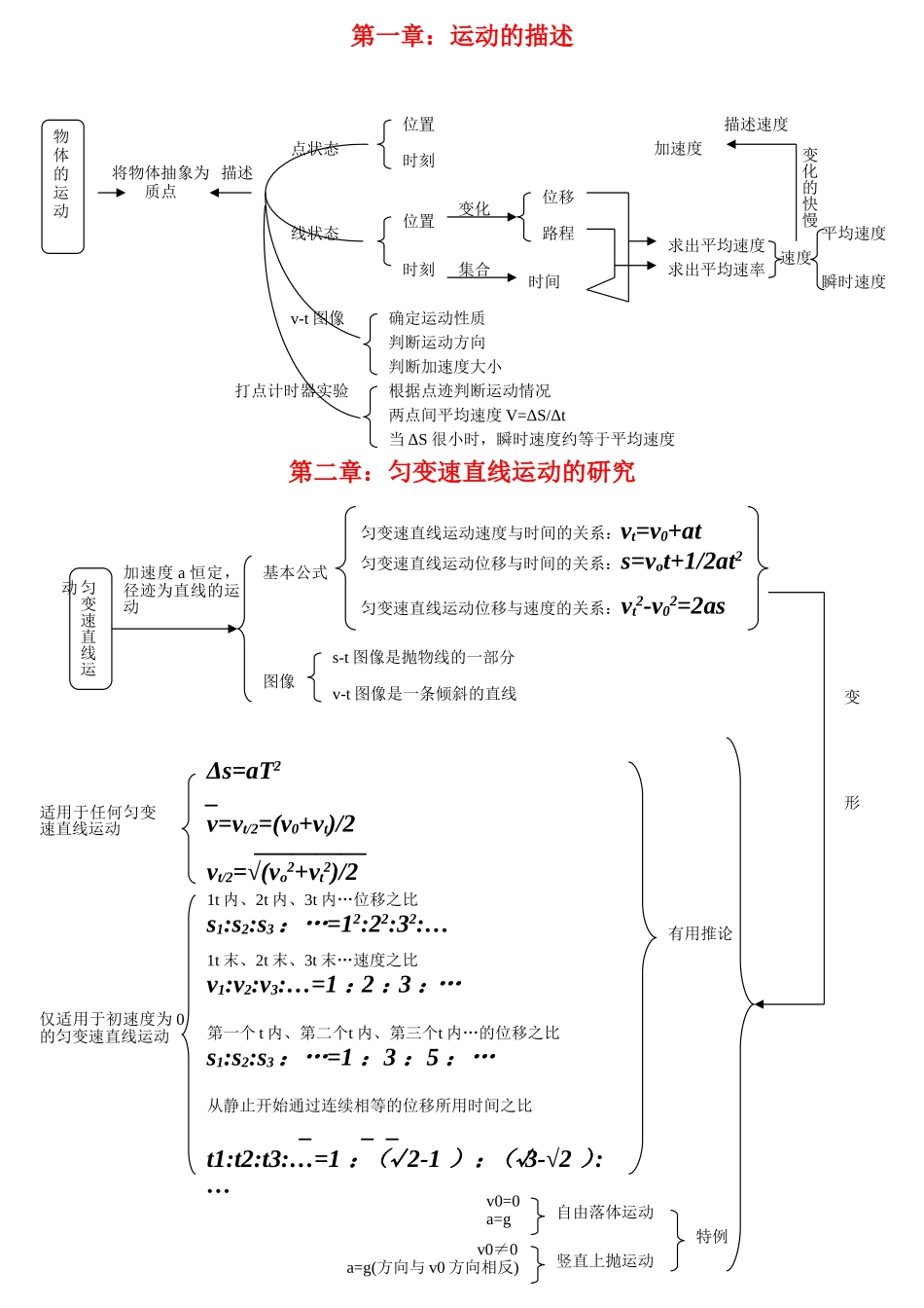 物理思维导图 (2)_第1页