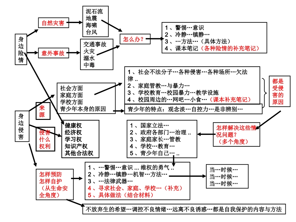 七年级思品上册第9课知识结构图_第1页