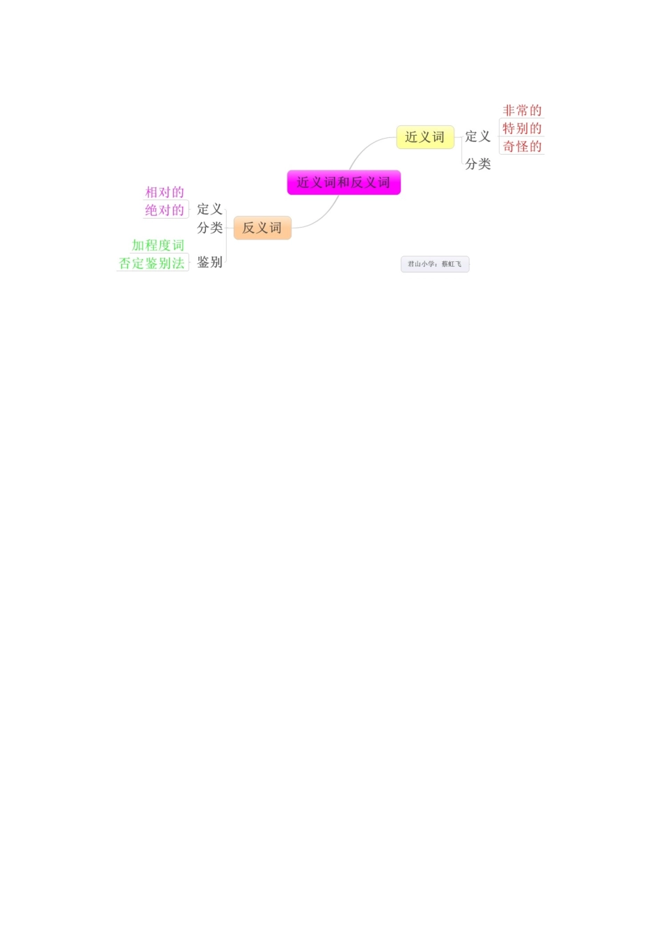近义词和反义词2_第1页
