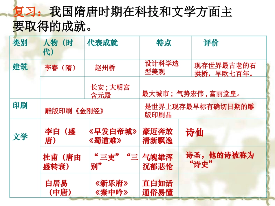 _辉煌的隋唐文化(二)_第2页