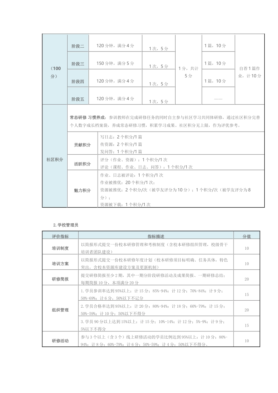 2016信息技术能力提升培训考核方案_第3页