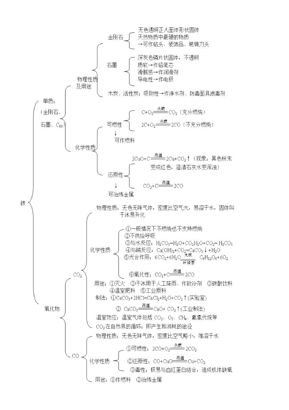 第六单元碳和碳的氧化物思维导图_第1页