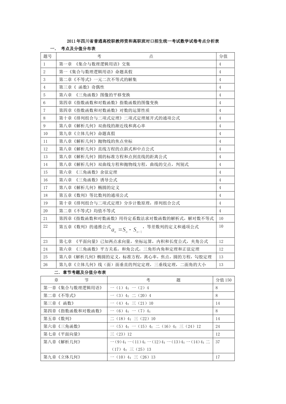 2011年四川省普通高校职教师资和高职班对口招生统一考试数学试卷考点分析表_第1页