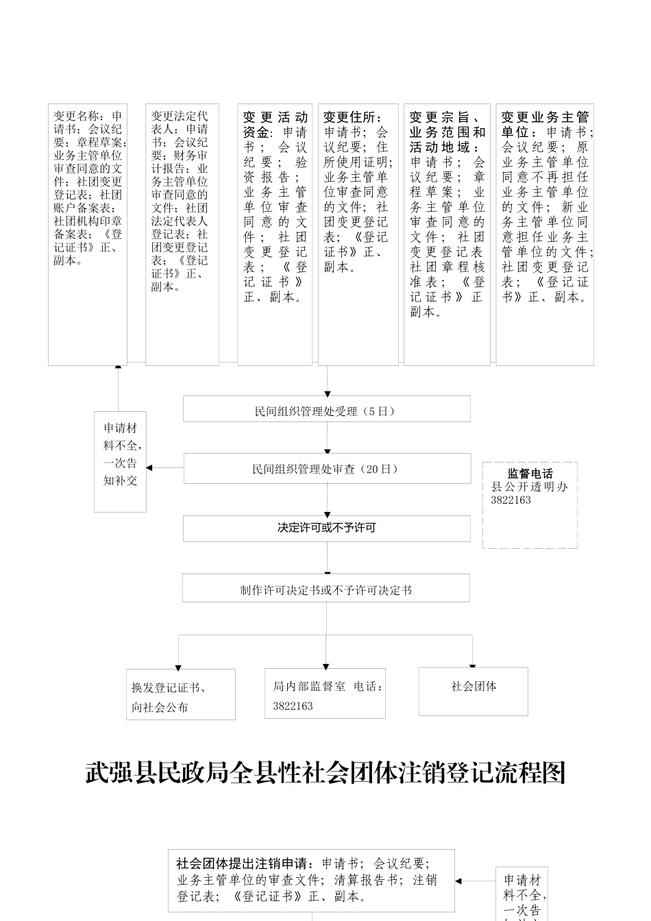 武强县民政局全县性社会团体成立登记流程图_第2页