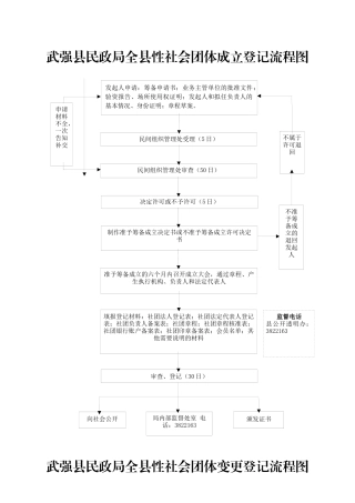 武强县民政局全县性社会团体成立登记流程图