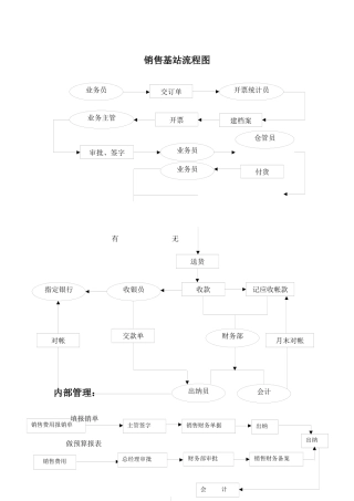 销售基站流程图