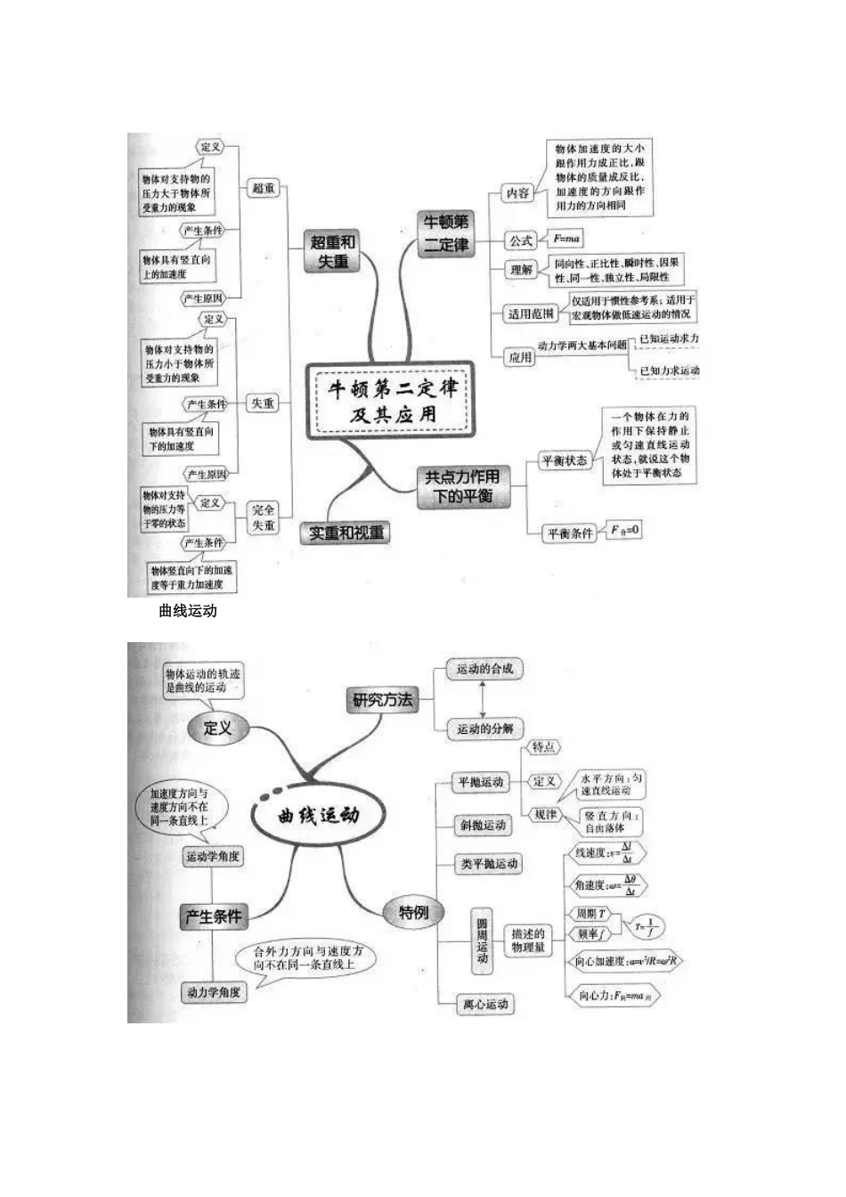 高中物理知识思维导图大全x15_第2页