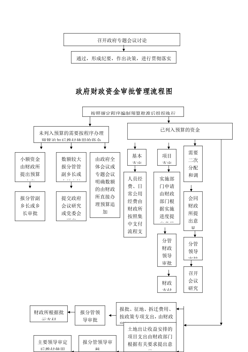 乡镇地方政府权力运行流程图(DOC39页)_第2页